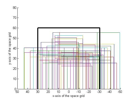 Figure 8 Alternative Text Description: Figure 8 shows areas and locations of the where study participants chose to setup prior to transferring. The graph shows a square representing an area and a location for each of the 72 participants in the study. The x-axis goes from minus 50 inches to positive 50 inches and represents the width of the grid space, while the y axis goes from zero to 80 inches and represents the depth of the grid space. Thick black lines mark off an area that is 60 inches by 60 inches, centered at the center of the transfer station. 