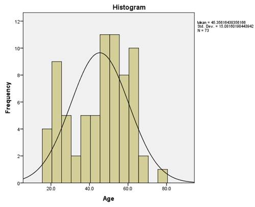 Figure 4 Alternative Text Description: Figure four shows a histogram of the distribution of the ages of the study population. The x-axis shows the age and the y axis shows the number of people at each age. 