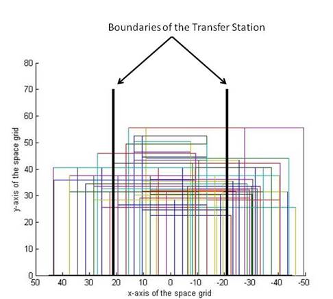 Figure 7 Alternative Text Description: Figure 7 shows the areas and locations of the where study participants chose to setup prior to transferring. The graph shows a square representing an area and a location for each of the 72 participants in the study. The x-axis goes from minus 50 inches to positive 50 inches and represents the width of the grid space, while the y axis goes from zero to 80 inches and represents the depth of the grid space. Thick black lined mark the boundaries of the transfer station at 21 inches and minus 21 inches.  