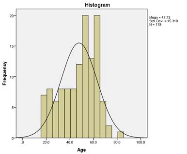 Figure D1 Alternative Text Description: figure D1 shows the histogram for the age distribution for phase 1 of the study. 