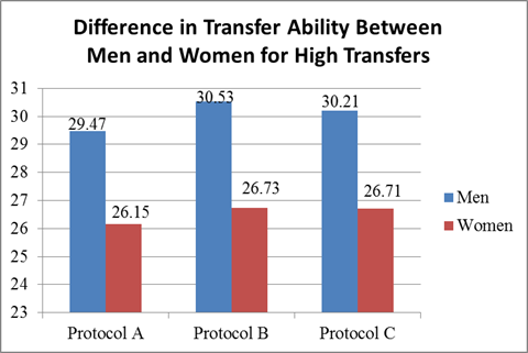 Figure shows a bar graph showing the difference in transfer ability between men and women for the three maximum height transfers. 