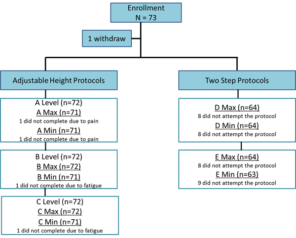 Figure 6 Alternative Text Description: Figure 6 shows a flow chart of each of the study protocols and how many study participants completed each protocol. The left branch of the flow chart details the adjustable height protocols. For A level, B level and C level all 72 study participants completed the transfer. For the A max transfer, 71 study participants completed the transfer; one did not due to pain. For B max and C max all study participants completed the transfer. For all minimum height transfers 71 study participant completed these transfers; one subject for each protocol did not complete the transfer due to fatigue. The right branch of the flow chart shows the number of participants who completed the two step transfers. For protocol D for both uphill and downhill transfers 8 subjects did not attempt the protocol. For the protocol E uphill transfer 8 participants, while for the downhill transfer 9 participants did not attempt the protocol. 
