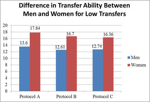 Figure shows a bar graph showing the difference in transfer ability between men and women for the three minimum height transfers. 