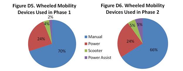 Figure D5. Alternative Text Description: figure D5 shows a pie chart of the mobility devices used in phase 1 of the study. There are four pieces in the pie chart showing that 70% of the participants used a manual wheelchair, 24% used a power chair, 4% used a scooter and 2% used a manual power assist device.  Figure D6. Alternative Text: figure D6 shows a pie chart of the mobility devices used in phase 2 of the study. There are four pieces in the pie chart showing that 66% of the participants used a manual wheelchair, 24% used a power chair, 5% used a scooter and 5% used a manual power assist device.  